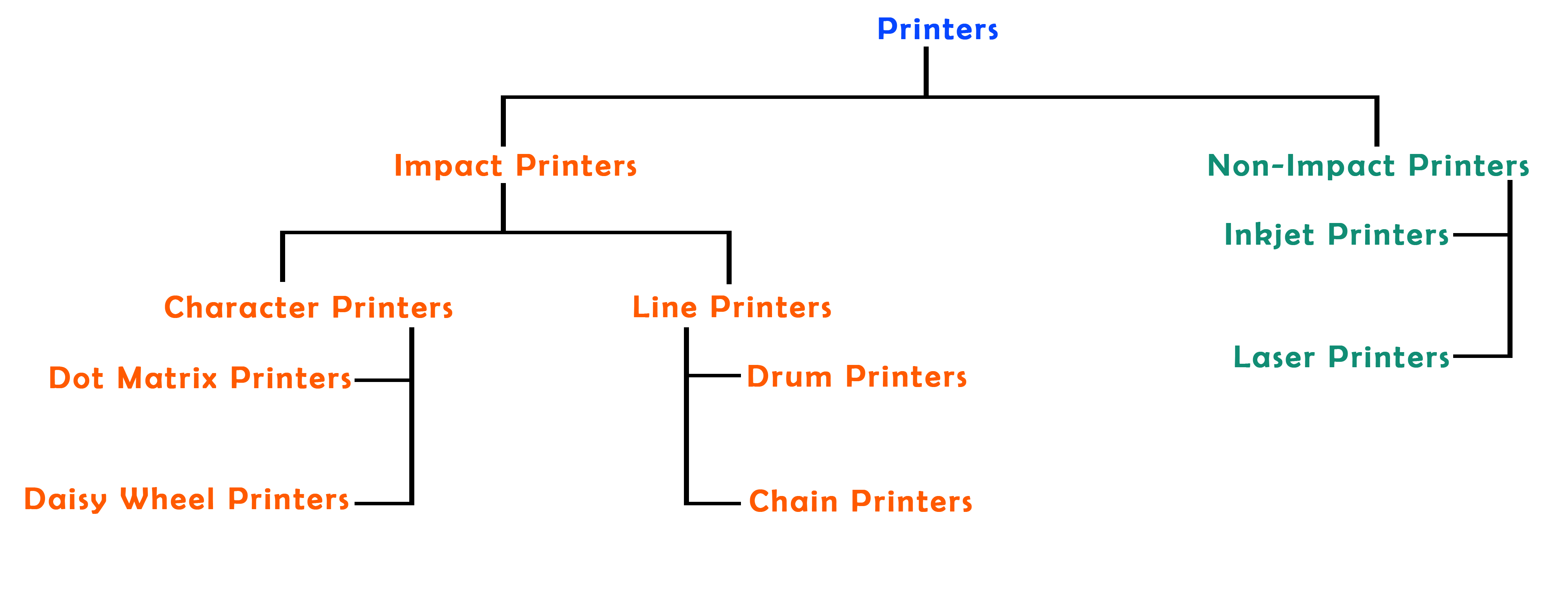 Printers